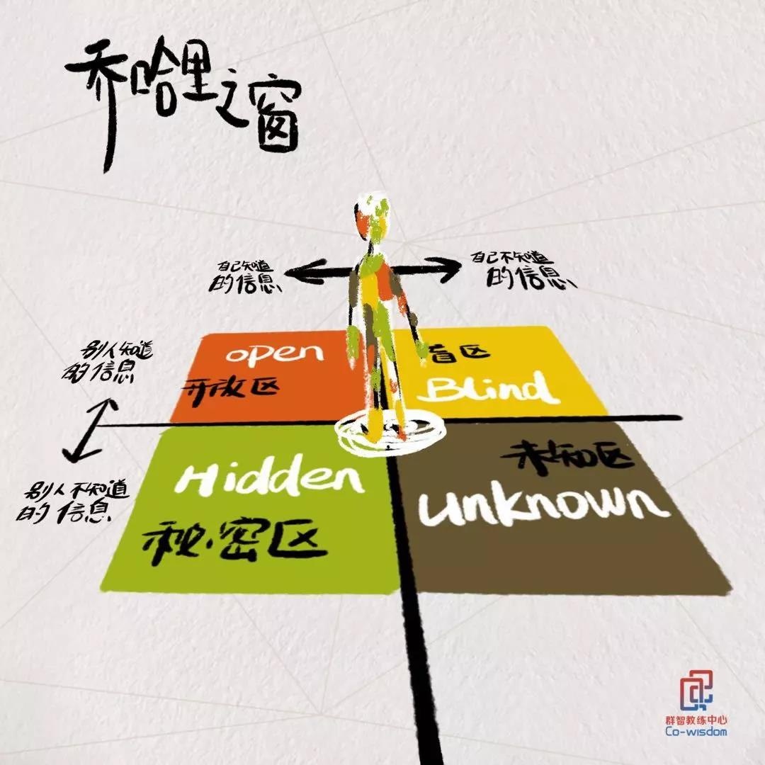 群智教练\乔哈里之窗