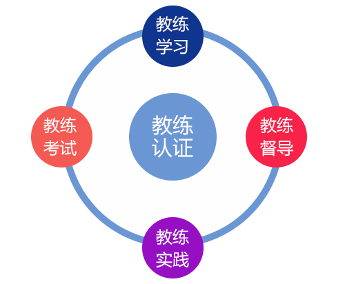 ICF教练认证考核标准