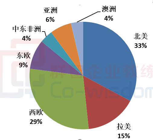 ICF教练报告发布全球教练市场比例图