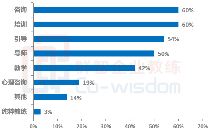 2020年ICF全球教练调研报告-企业教练