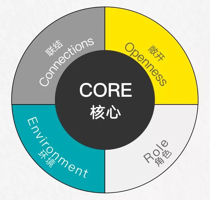 群智企业教练,CORE,岗位适应度测评
